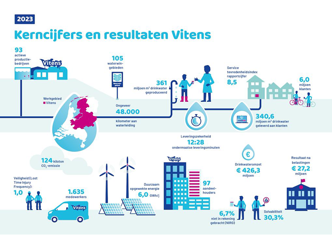 Infographic over de kerncijfers van Vitens in 2023