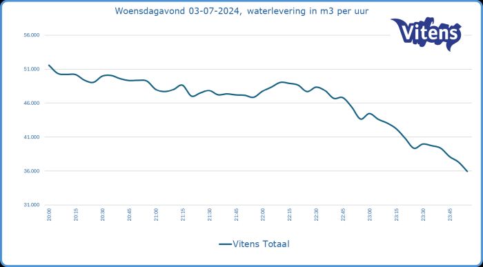 Grafiek regulier waterverbruik