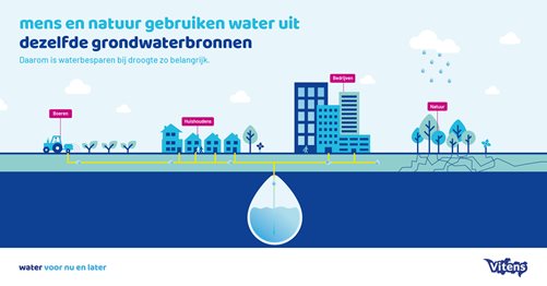 Mens en natuur gebruiken water uit dezelfde grondwaterbronnen.