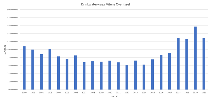 De drinkwatervoorziening in Oost-Nederland.