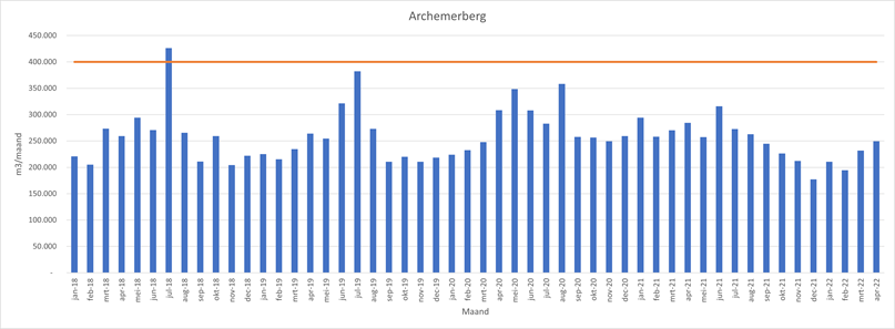 De drinkwatervoorziening in Oost-Nederland.