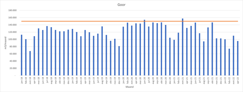 De drinkwatervoorziening in Oost-Nederland.