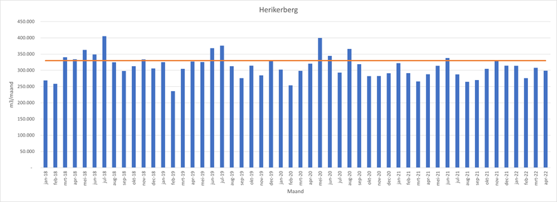 De drinkwatervoorziening in Oost-Nederland.