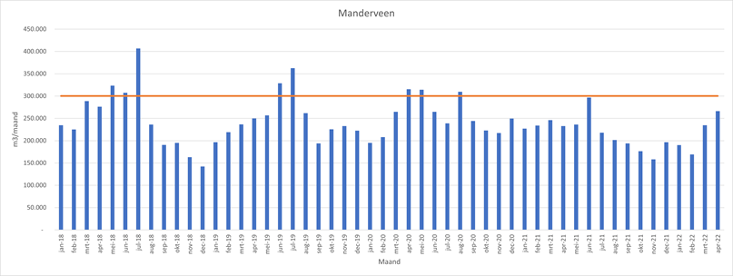 De drinkwatervoorziening in Oost-Nederland.