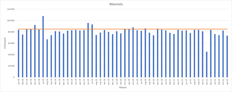 De drinkwatervoorziening in Oost-Nederland.
