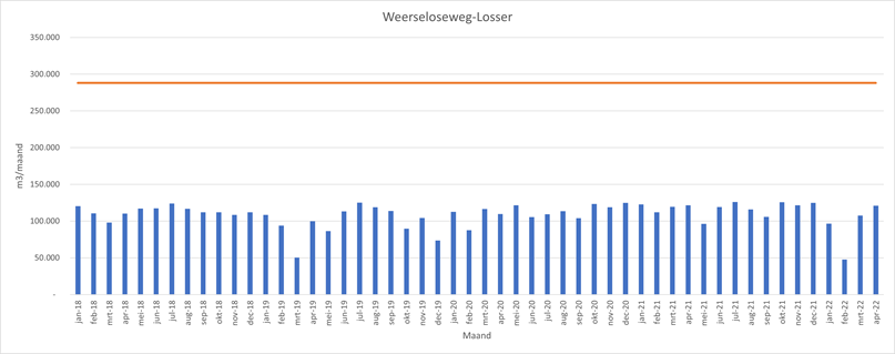 De drinkwatervoorziening in Oost-Nederland.