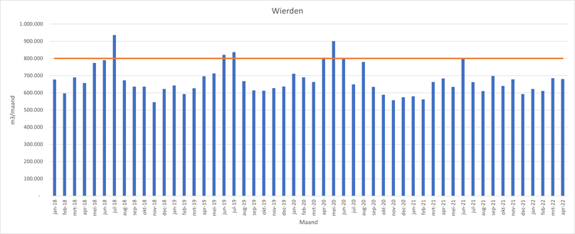 De drinkwatervoorziening in Oost-Nederland.