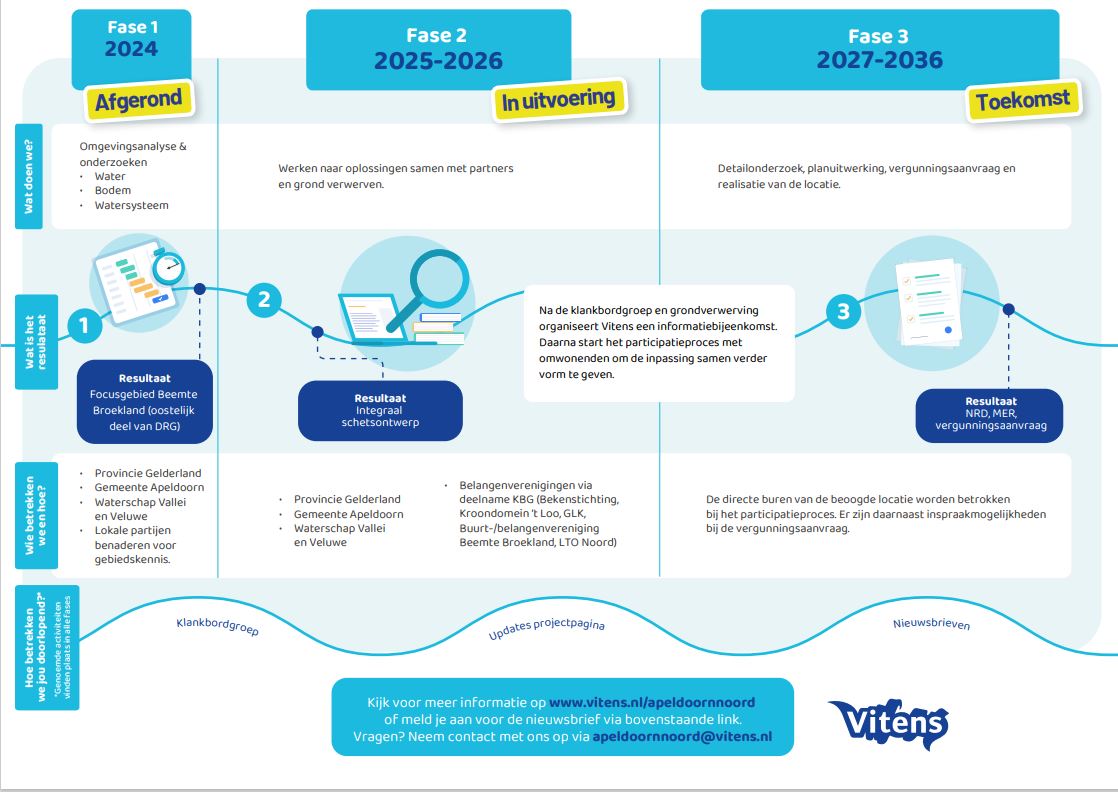 Fases van het project