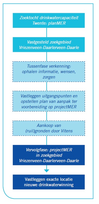 Planning traject Twente