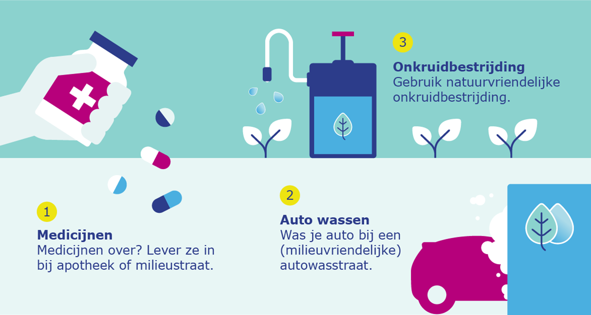 Drie tips voor bewoners en bezoekers van een grondwaterbeschermingsgebied.