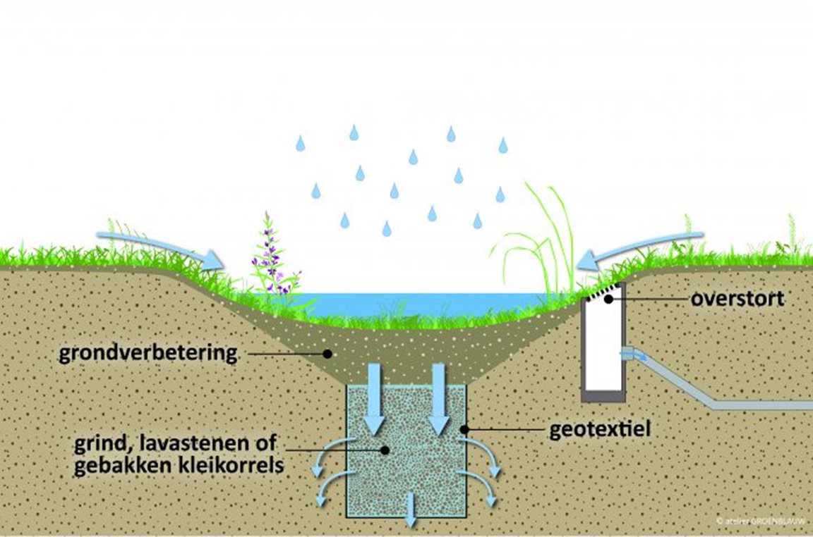 Regenwater: doe er wat goeds mee.