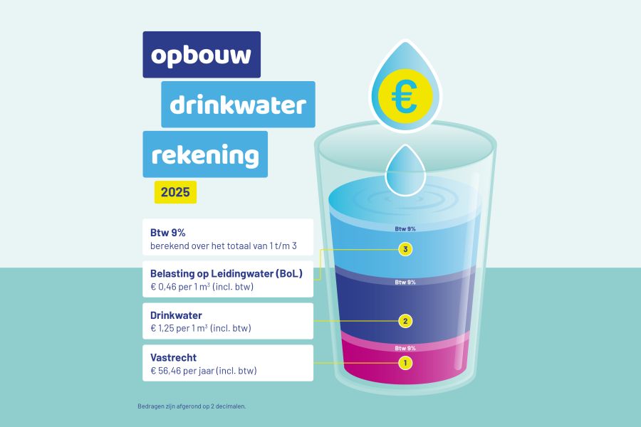 Opbouw drinkwaterrekening 2025