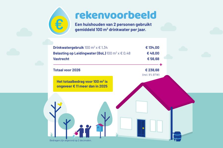 Rekenvoorbeeld drinkwatertarieven 2026