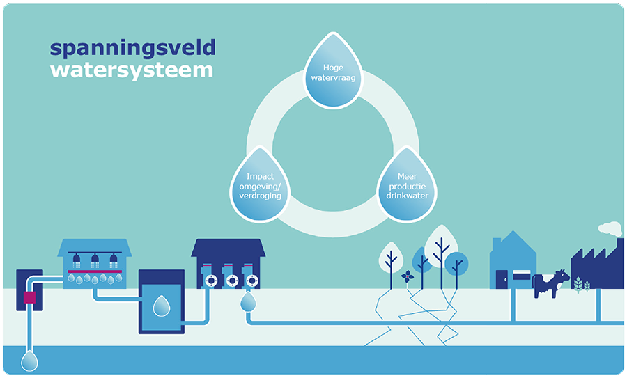 Visual spanningsveld watersysteem
