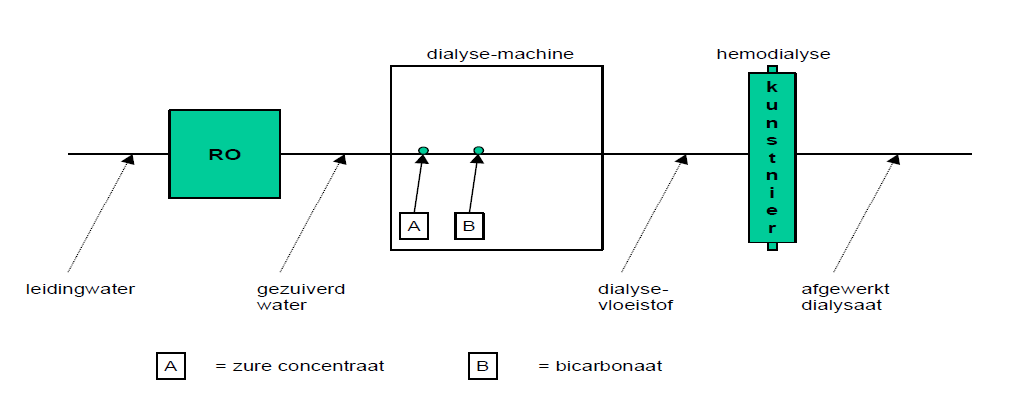 figuur-hemodialyse